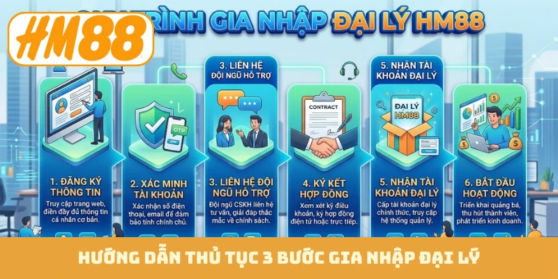 Hướng dẫn thủ tục 3 bước gia nhập đại lý